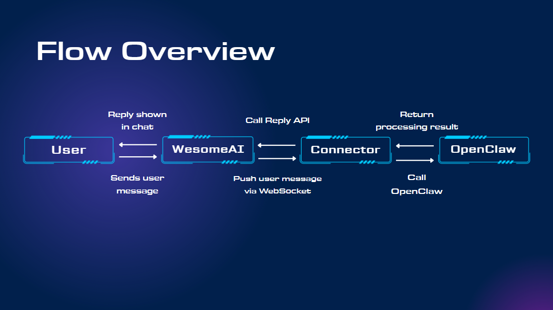 Flow Overview: User sends a message to WesomeAI, WesomeAI pushes the message to Connector by WebSocket, Connector calls OpenClaw, then returns the processing result and replies back to chat.